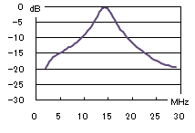 14MHz