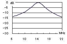 14MHz