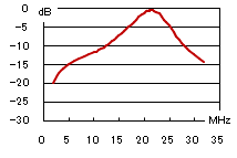 21MHz