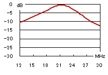 21MHz