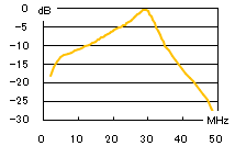 28MHz