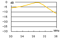 28MHz