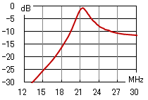 21MHz