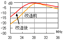 20-36MHz