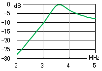 3.5MHz