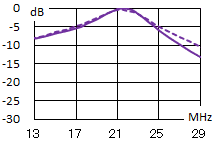 21MHz