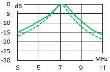 7MHz