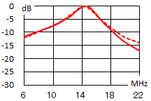 14MHz