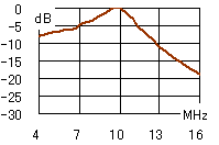 10MHz