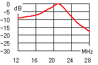 21MHz