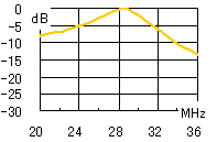 28MHz